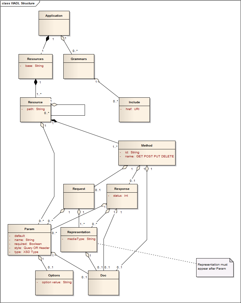 UML diagram showing a WADL